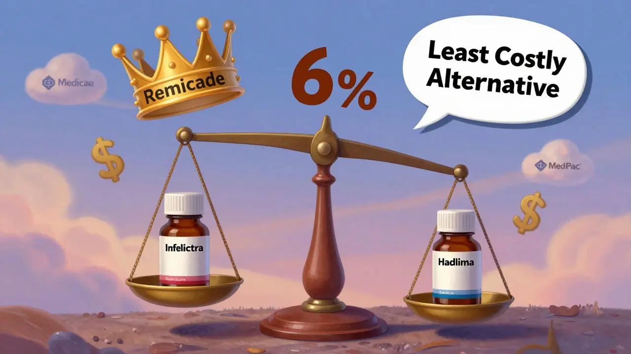 Scale favoring brand drug over biosimilars with 6% add-on and MedPAC idea bubble